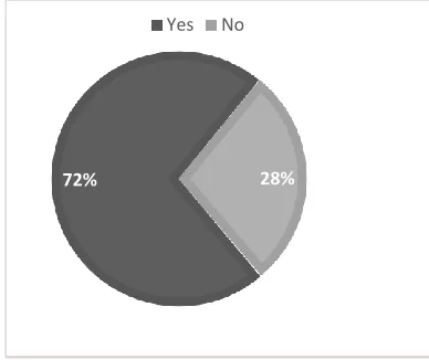 Figure 1  Percentage of respondents who declares there are challenges in the implementation of the maintenance and operation blueprint for Iskandar Malaysia 