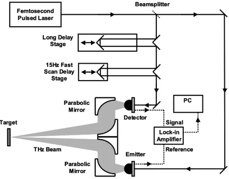 Fig. 1. Schematic of a THz photoconductive system. In this example, specifically designed for stand-off explosives detection, the THz  beam is manipulated for reflection spectroscopy of a target material.