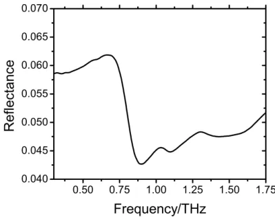 Fig. 3. The calculated reflection spectrum of Semtex-H, as determined by the above equation using transmission spectroscopy.