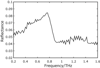 Fig. 6. The measured reflection spectrum of SX2 acquired with the THz wand.  