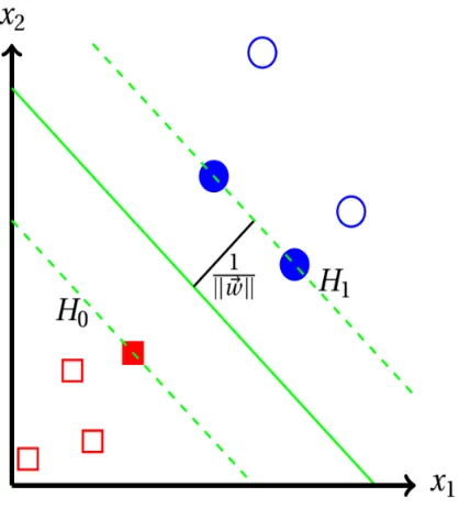 Figure 1.1 An Example of a linearly separable binary problem with support vector machines