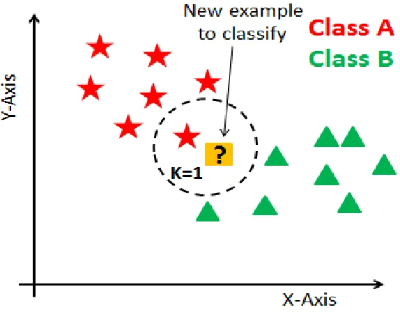 Figure 1.3 k-nearest neighbor algorithm clusters the data to determine similarities. The model then makesdecisions on new data based on labels within each cluster