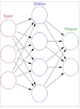 Figure 1.4 A neural network makes decisions with layers. Data are passed between layers to adjust its in-ternal weightings and ultimately minimize classiﬁcation error