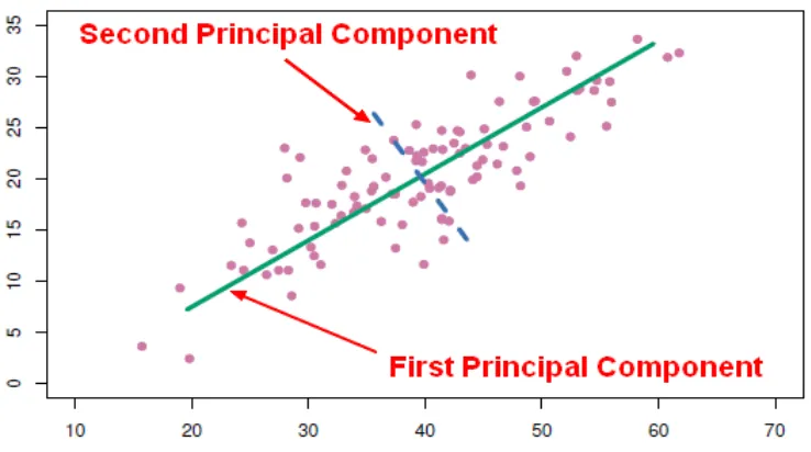 Figure 1.5 The direction with the most variance in the data is represented using the green line