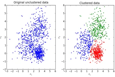 Figure 1.7 The image on the right was created using the K-Means method for clustering.The goal of themodel is to determine groups of data