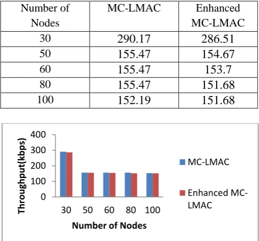 Figure 5: Packet Delivery Ratio with different number of channels 
