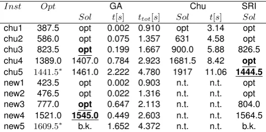 Table 3. GA compared with Chu and SRI heuristic