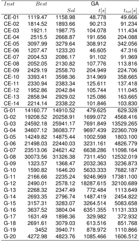 Table 4. GA results on large homogeneous RCSP instances