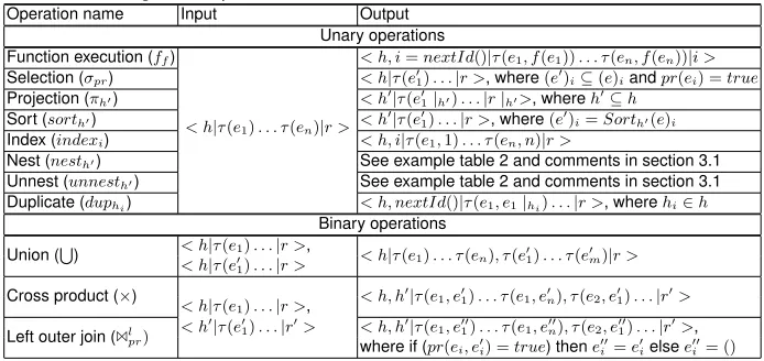 Table 1. Main algebraic operations