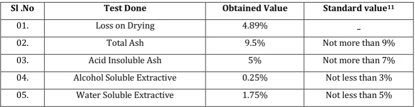 Table no 2: Physico chemical values 