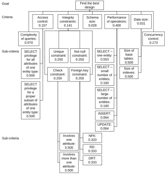 Fig. 8. Relative importance of the criteria in case of context 2 