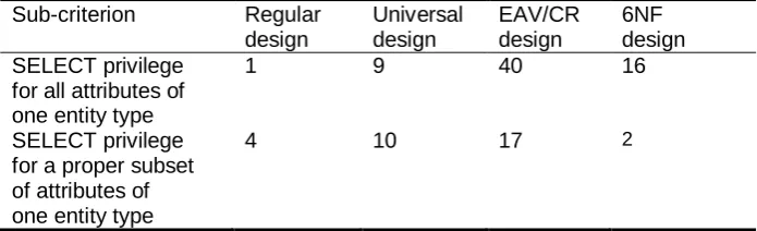 Table 1. Measurement results in case of access control criterion (physical lines of code) 