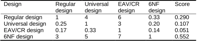 Table 2. The results of pairwise comparison of designs in terms of granting SELECT privilege for all attributes of one entity type 
