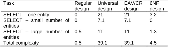 Table 5. Measurement results in case of schema size criterion 