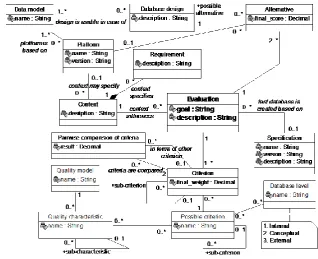 Fig. 1. A fragment of a metamodel of an evaluation method of database designs 