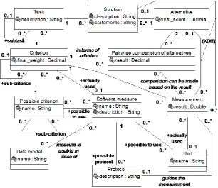 Fig. 2. A fragment of a metamodel of an evaluation method of database designs 