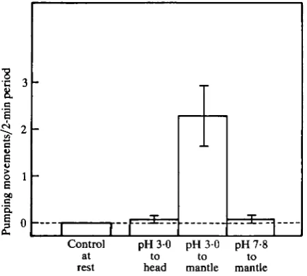 Fig. 5. Localization of pH sensitivity within the mantle. Mean number of respiratory pumpingmovements (with standard deviations indicated) for animals at rest, with pH 3-0 sea water presented
