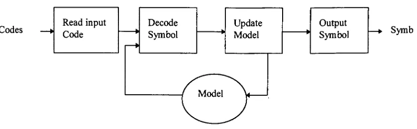 Figure 3. Generic Adaptive Decompression