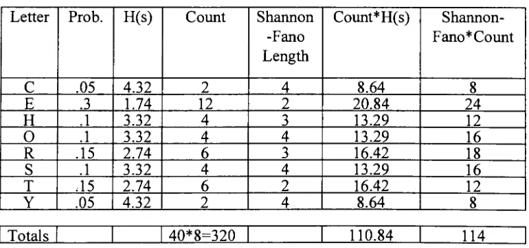 Figure 4. Binary Tree Representation ofShannon-Fano Code