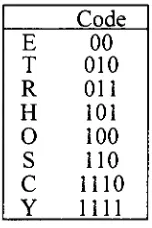 Figure 6. Binary Tree representation ofHuffman code