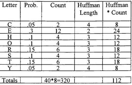 Table 7. Huffman coding example