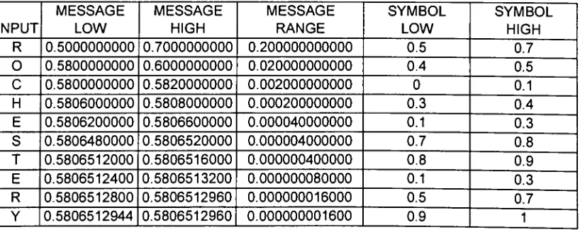 Table 9. Arithmetic Coding oftext string"ROCHESTER"