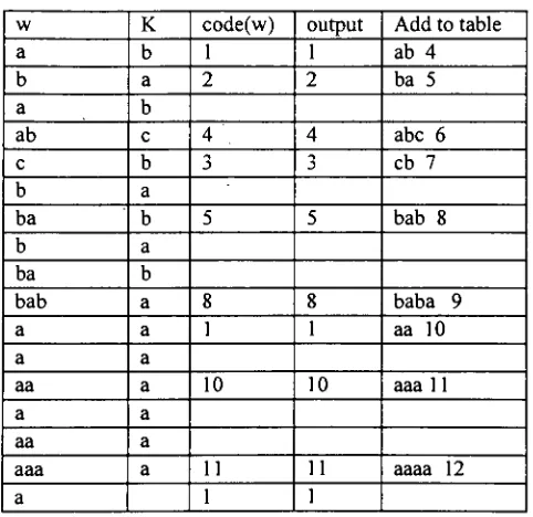 Table 12. Building ofString Table during Compression