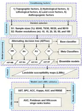 Figure 3.Figure 3. Flowchart of modeling process and methodology used in this study. Flowchart of modeling process and methodology used in this study