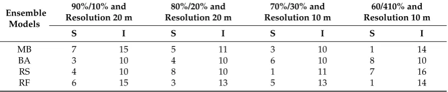 Table 5.90%/10% and The optimal values of the number of iteration and seed for different sample sizes and raster 80%/20% and70%/30% and60/410% and