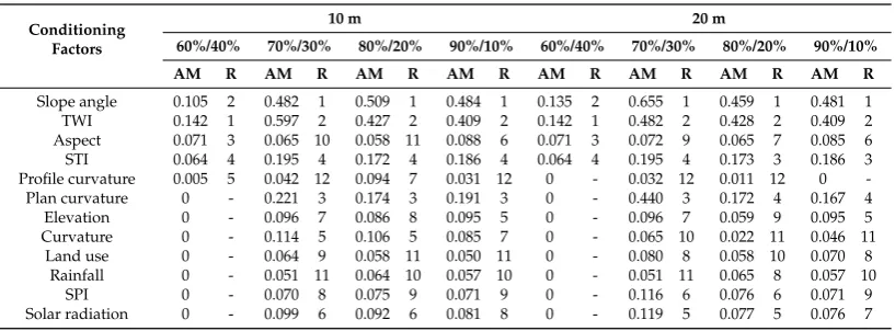 Table 1. Landside conditioning factors and their classes for landslide modeling in Bijar City.