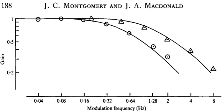 Fig. 6. Normalized gain versusfit theoretical models (characteristic frequencies 055 and modulation frequency
