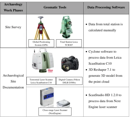 Table 1.1: Geomatic sensors and data processing software used in this study 