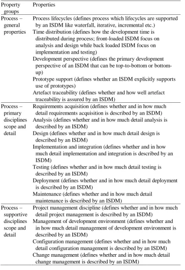 Table 2. ISDM properties 