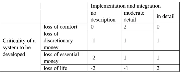 Table 3. An example of the decision rule sub-matrix 