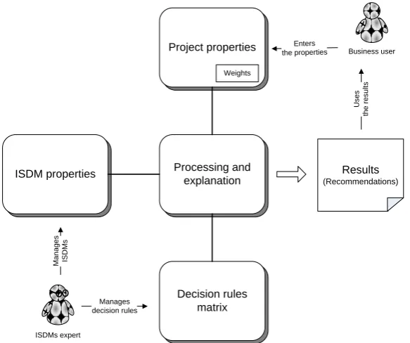 Fig. 1. The main components of the proposed decision model for ISDM selection 