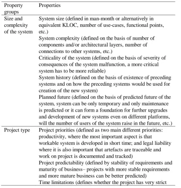 Table 1. Property groups and properties of project 