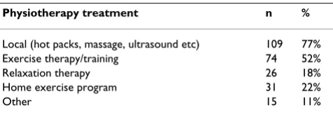 Table 2: Type of physiotherapy reported before entering the trial (n = 141)
