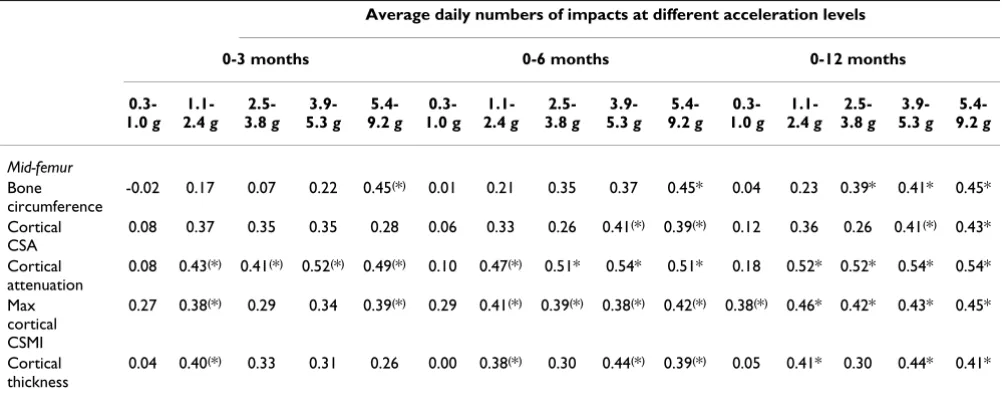 Table 1: Average daily numbers of impacts during 0-3, 0-6 and 0-12 months