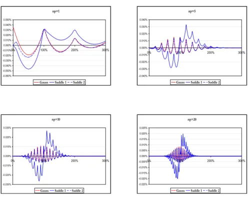 Figure 2: Gauss and Saddle-point methods approximation errors for various values of np as a function of the strike over the expected loss.