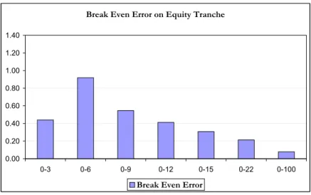 Figure 5: Break even error for the equity tranches expressed in bp.