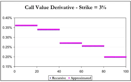Figure 6: Derivatives with respect to individual name default probability using the recursive and approximated methodology.