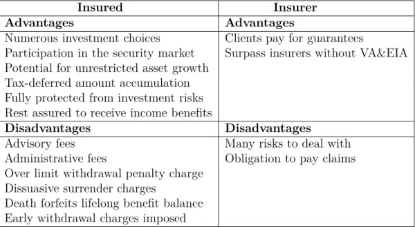 Table 1.2: Advantages and disadvantages of equity-based annuities