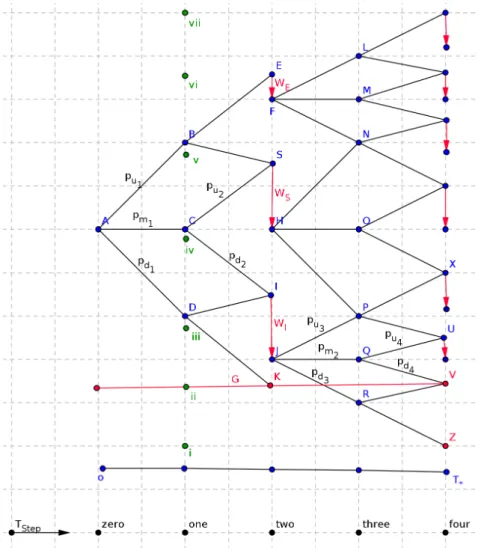 Figure 4.4: Withdrawal Period Tree Structure on [0, T ∗ ]