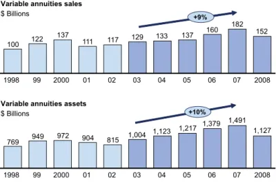 Figure 1.1: Variable annuities 1998-2008