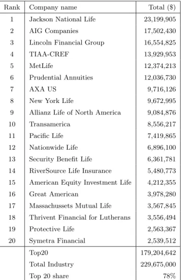 Table 1.4: Top 20 annuities sales leaders for 2013