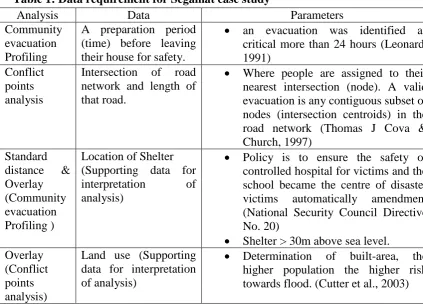 Table 1: Data requirement for Segamat case study  Analysis Community 