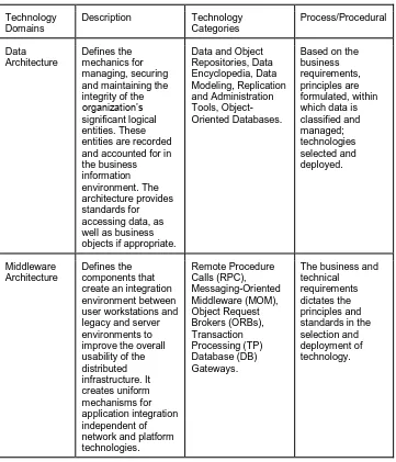 Table 1. Technical architecture domains 