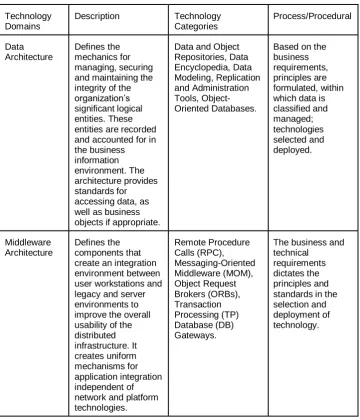 Table 1. Technical architecture domains 