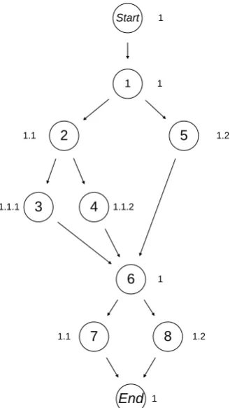 Fig. 9. A simple graph illustrating the creation of a WF-model  