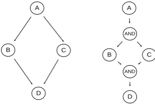 Fig. 1. From a directed graph to a well-formed workflow model  